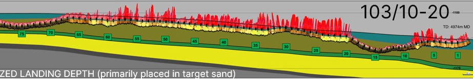 Well profile for 103/10-20 showing the wellbore moving toward and away from the S2