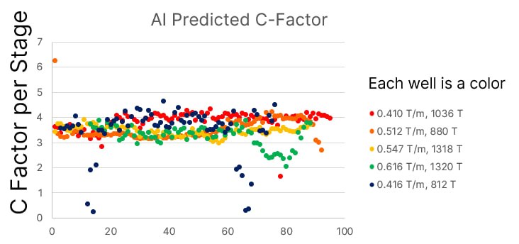 AI predicted CFrac chart by well and stage