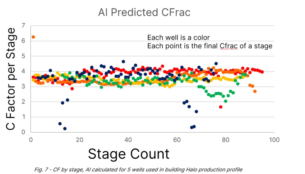 AI-predicted CFrac by stage for Halo Exploration wells